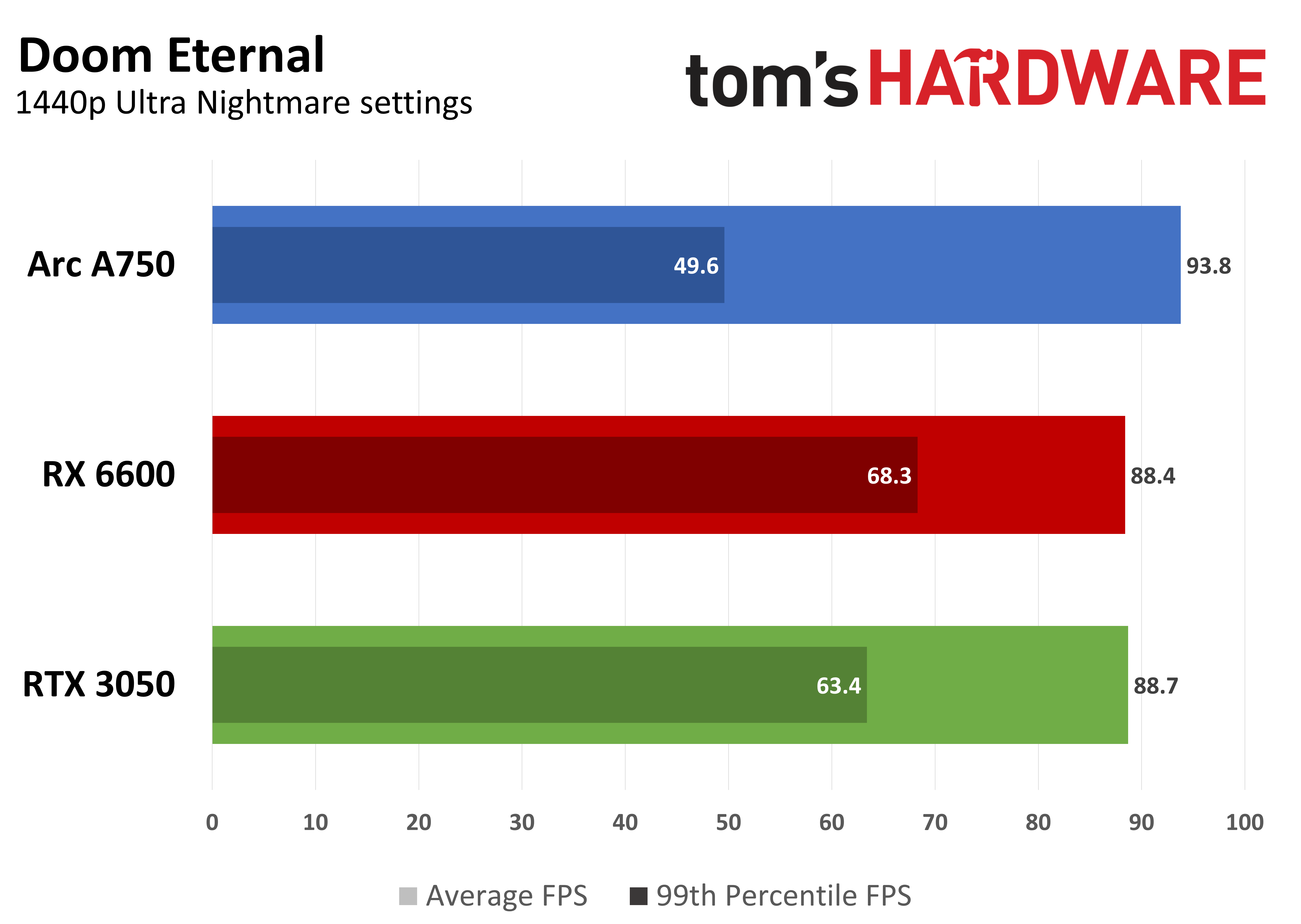 Game performance graph showing average FPS and 99th percentile FPS at 1440p