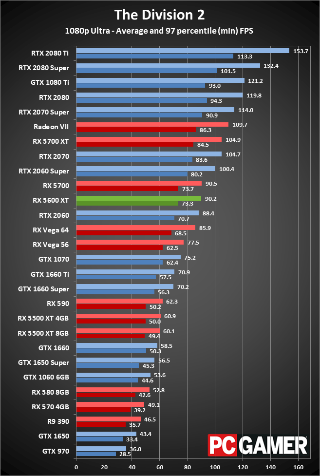 Radeon RX 5600 XT 1080p ultra performance