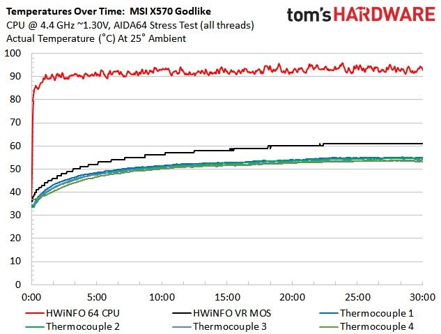MSI X570 Godlike