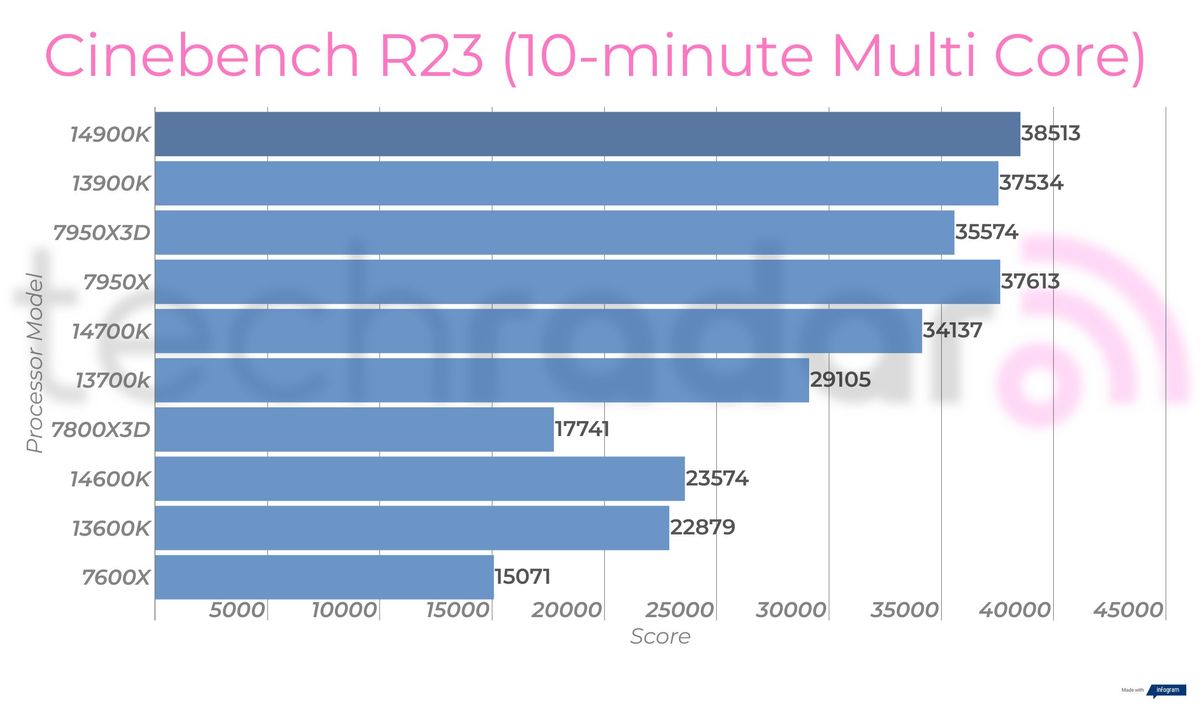 Synthetic benchmark results for the Intel Core i9-14900K