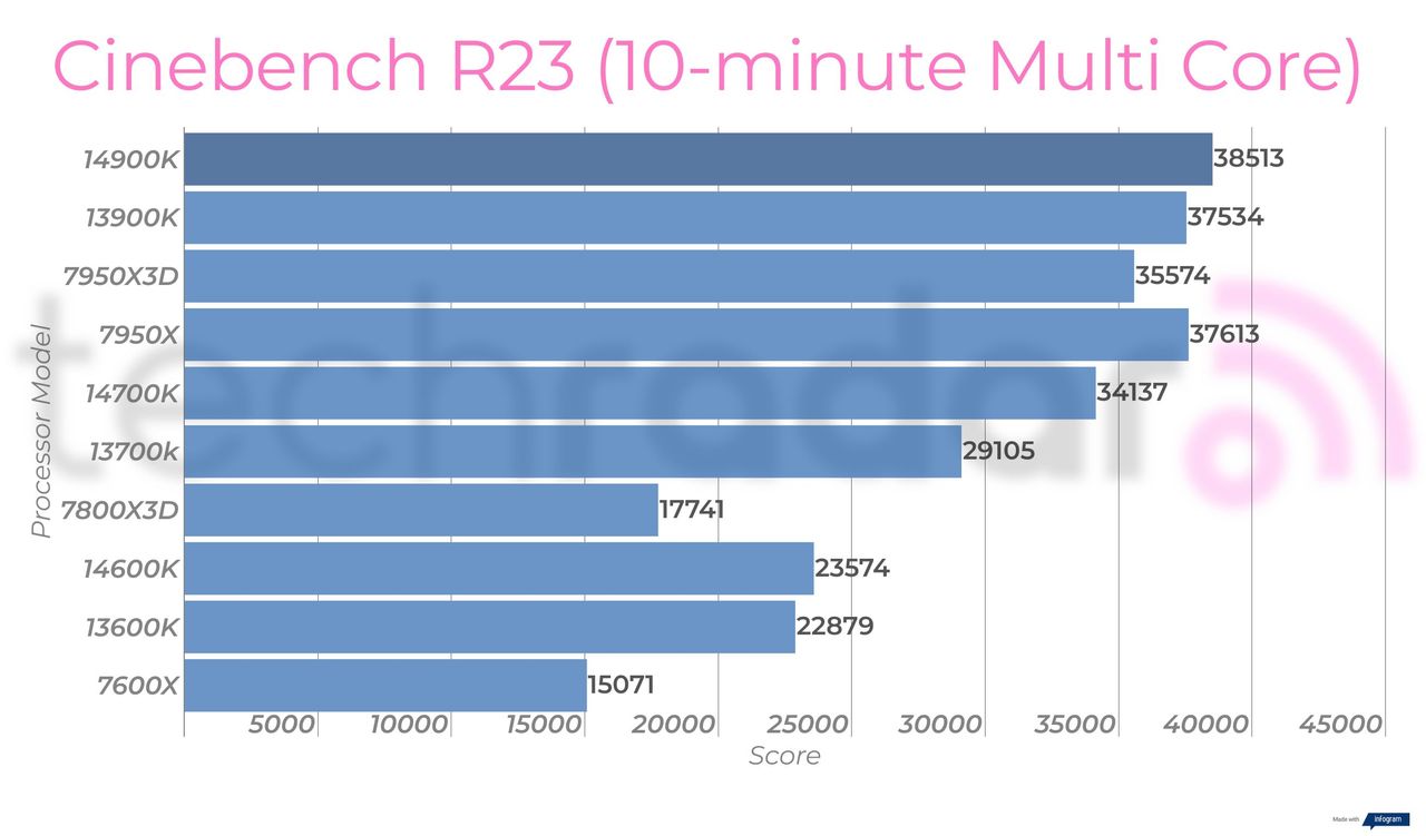 Synthetic benchmark results for the Intel Core i9-14900K