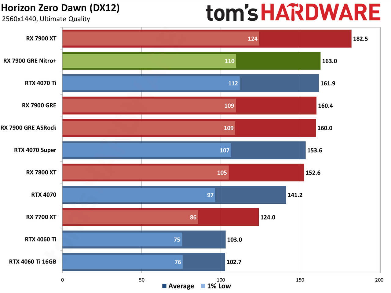 Sapphire RX 7900 GRE Nitro+ gaming performance charts