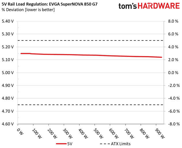 EVGA SuperNOVA 850 G7
