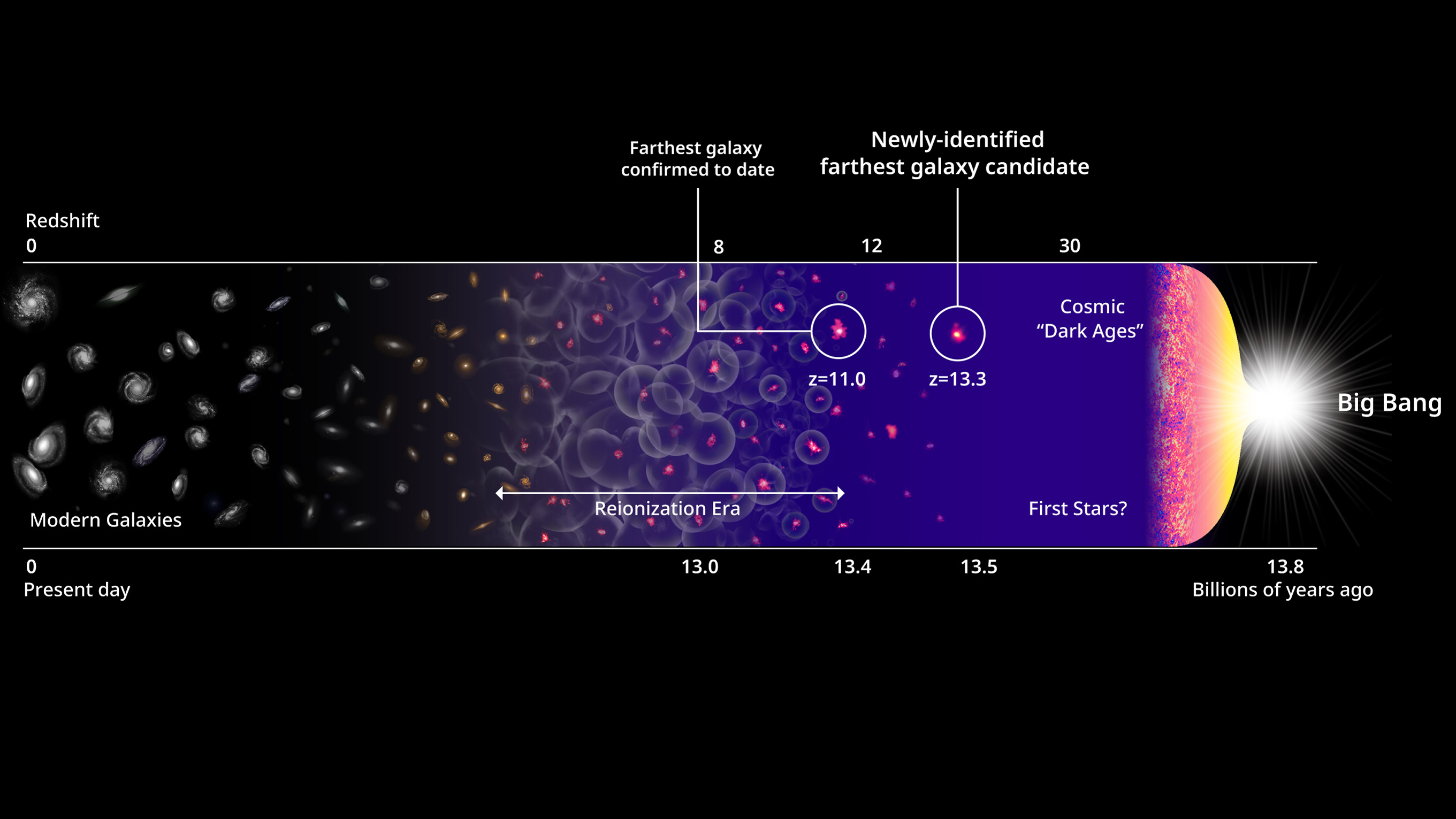 Le prime stelle e galassie si sono formate nelle prime centinaia di milioni di anni dopo il Big Bang, mostrato qui in questa illustrazione dell'evoluzione dell'universo.