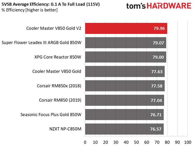 Cooler Master V850 Gold V2
