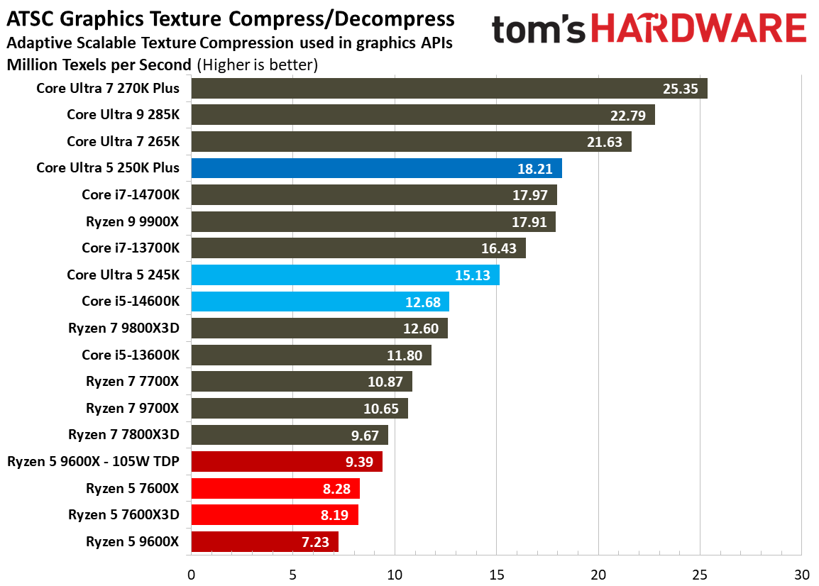 Intel Core Ultra 5 250K Plus