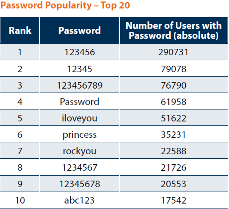 Password contain letter