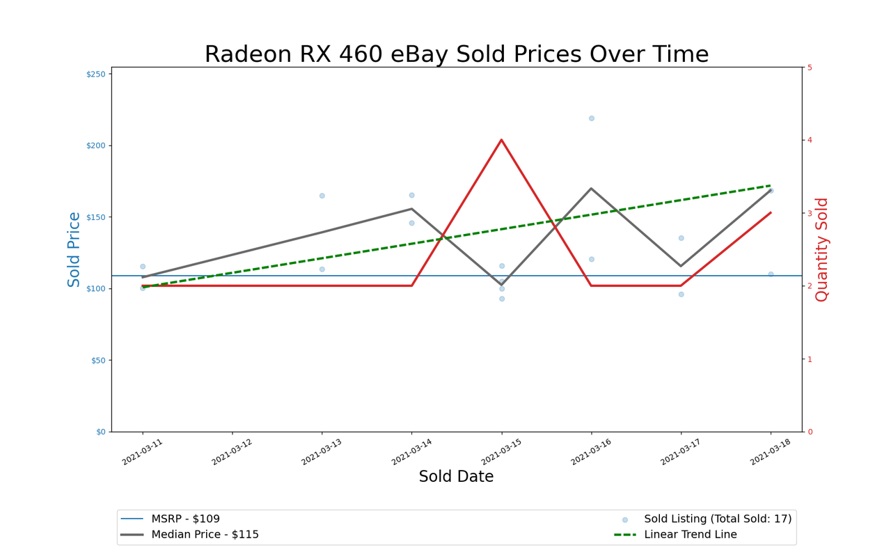 GPU Pricing Index 90-day charts of eBay data