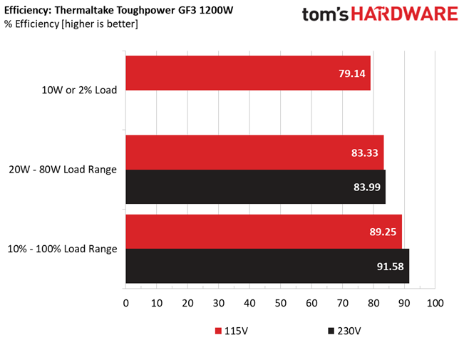 Thermaltake Toughpower GF3 1200W