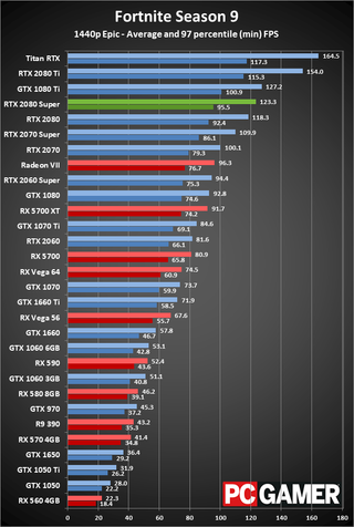 GeForce RTX 2080 Super 1440p ultra performance charts