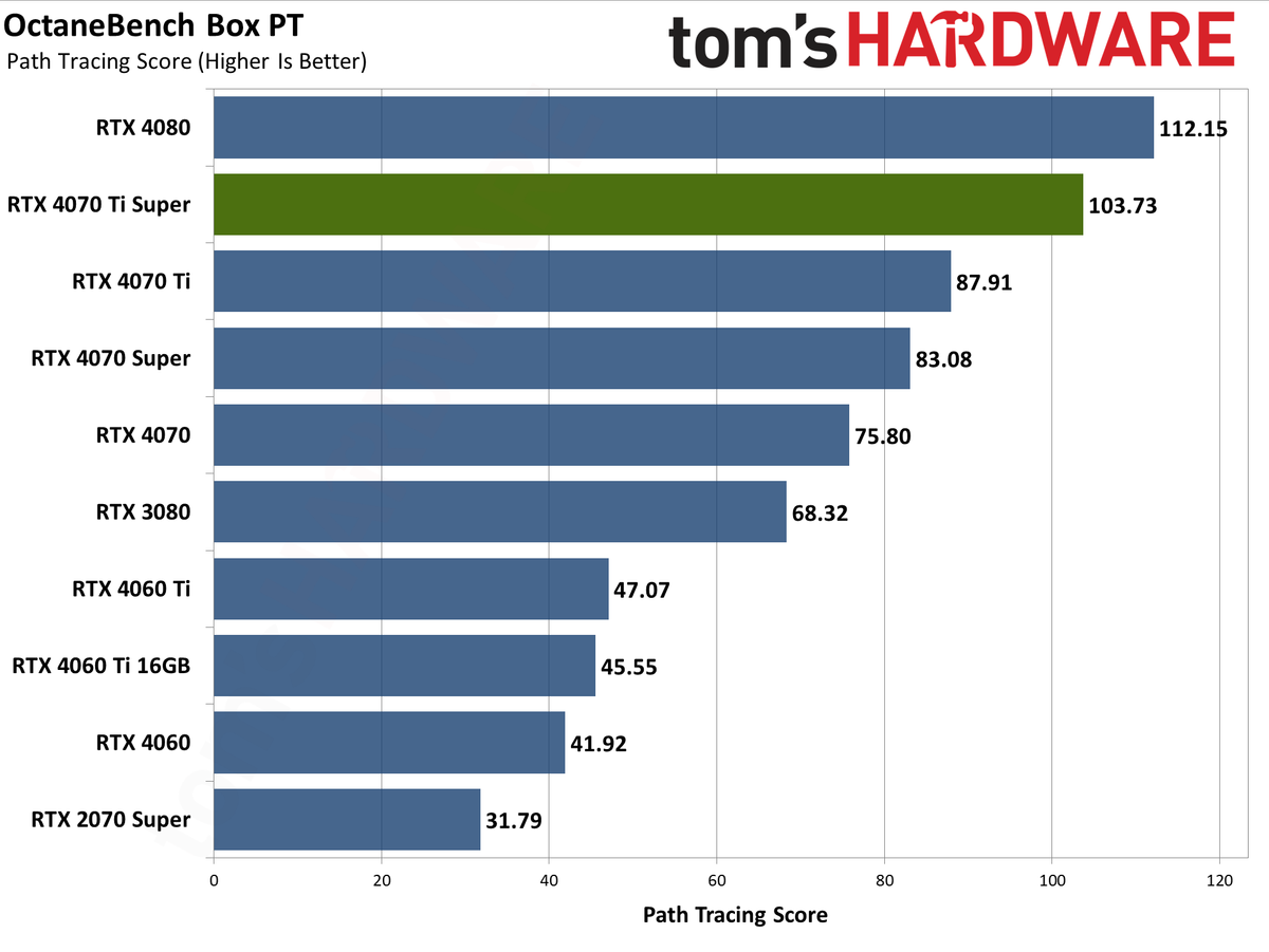 Nvidia GeForce RTX 4070 Ti Super performance charts &mdash; Asus TUF Gaming