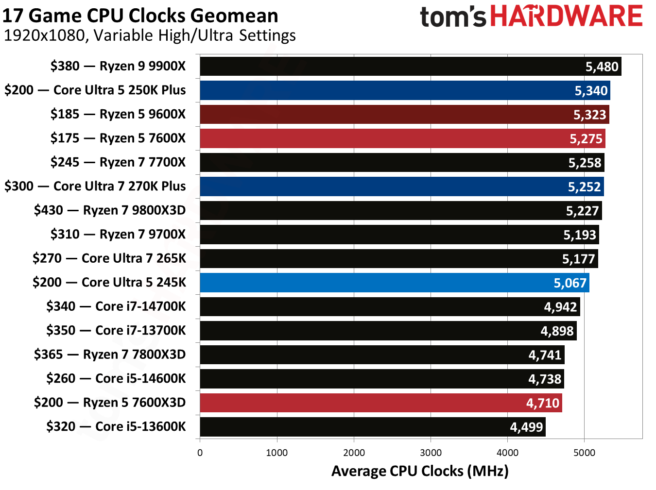 Intel Core Ultra 5 250K Plus