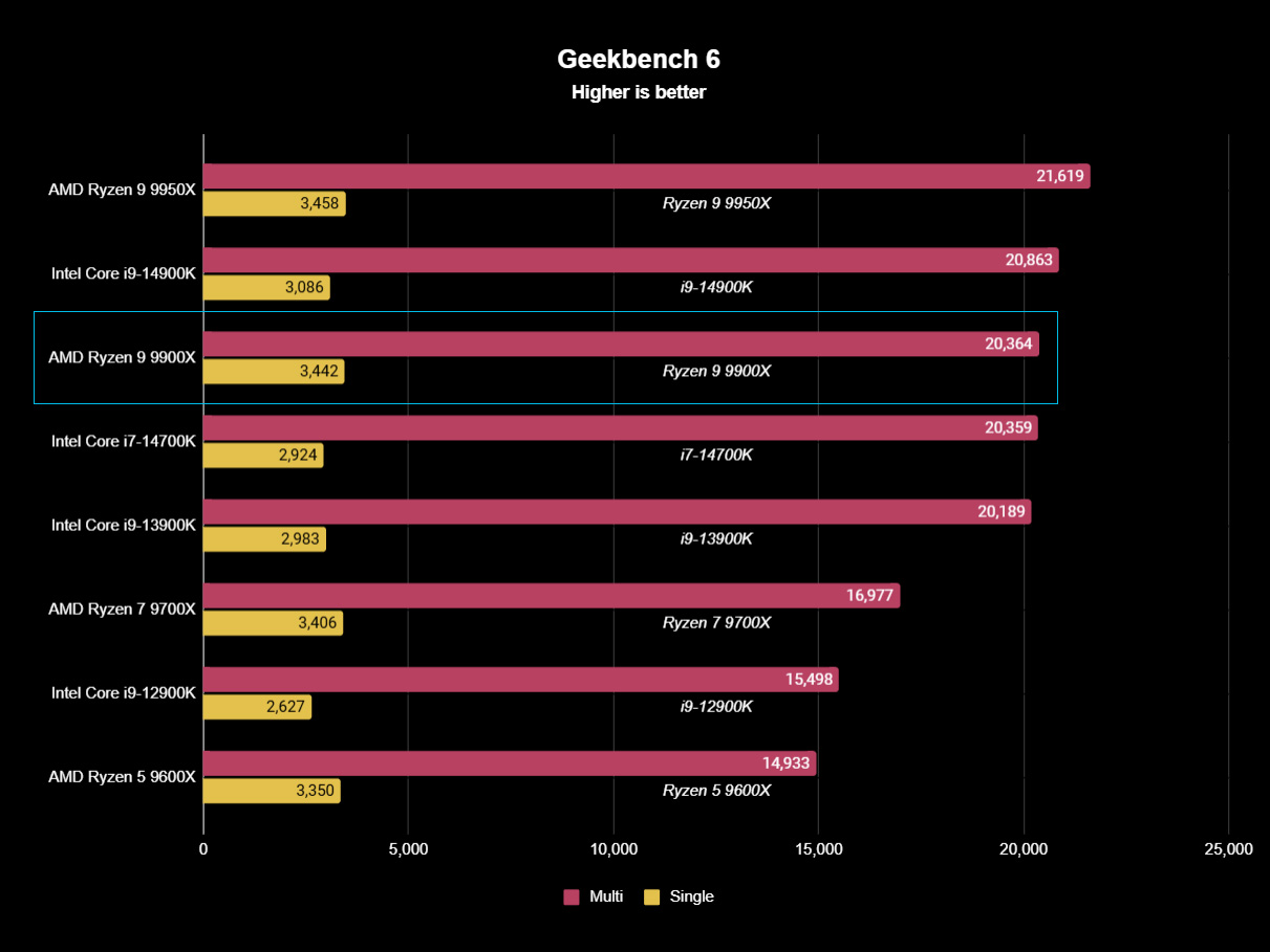 AMD Ryzen 9 9900X benchmark result graph for Geekbench 6