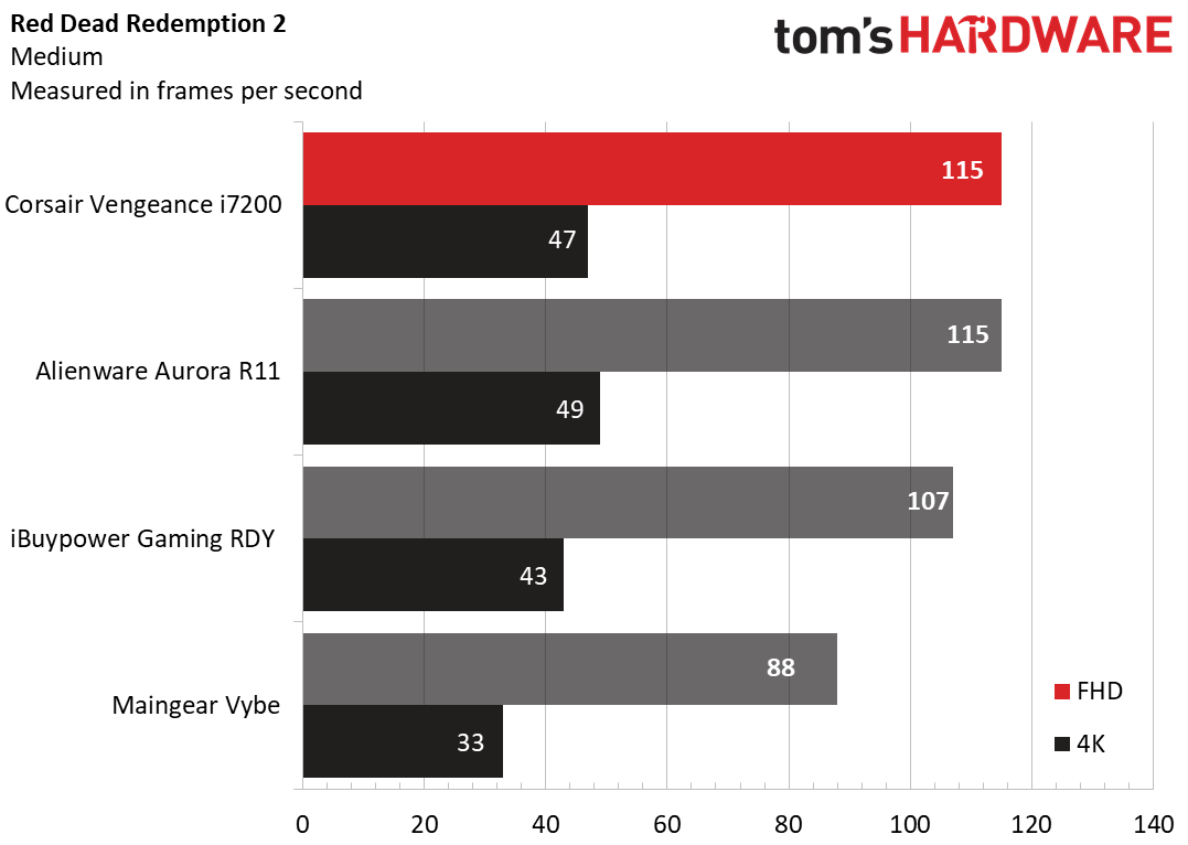 Corsair Vengeance i7200