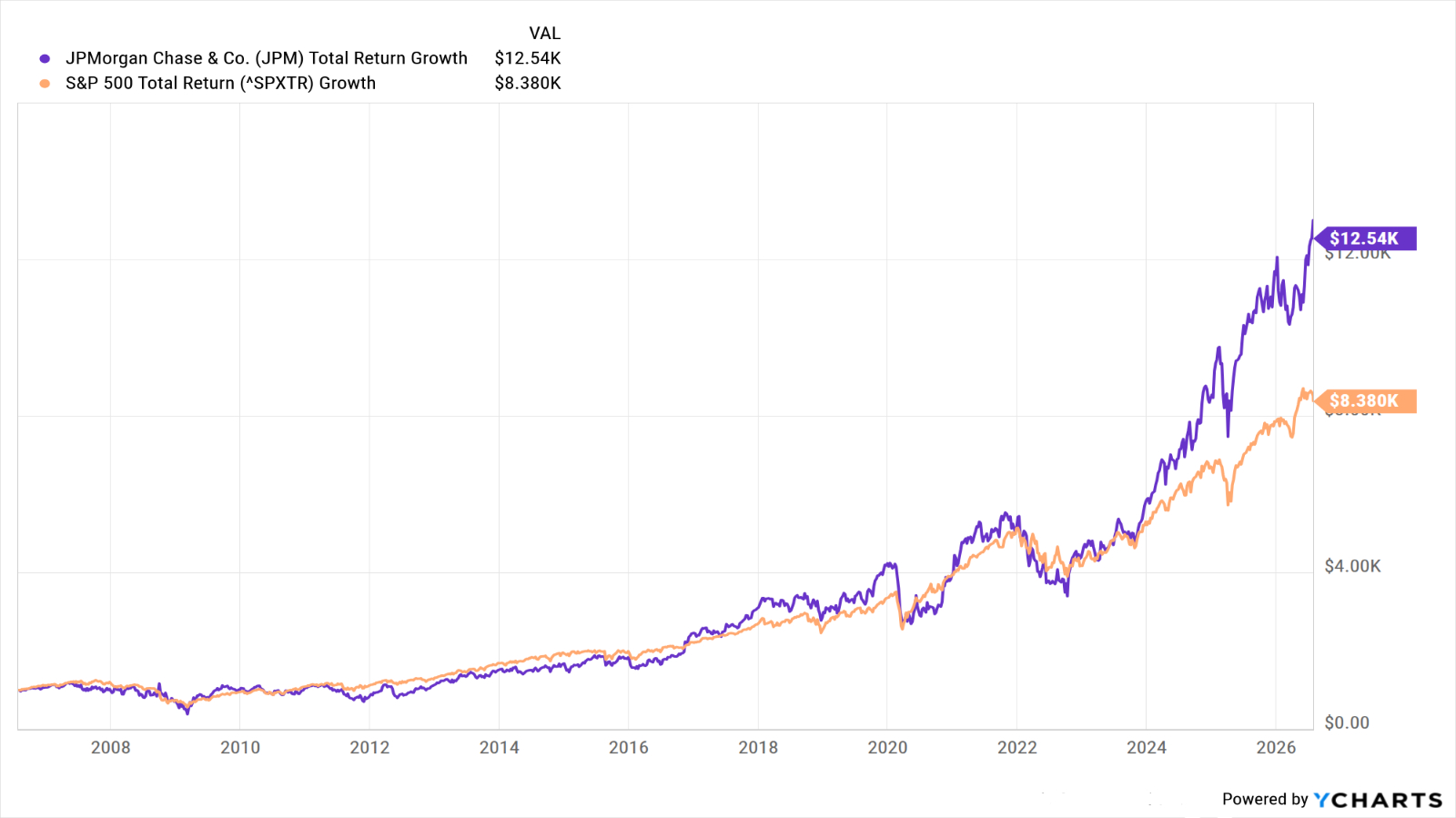 JPM stock
