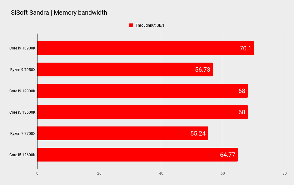 Intel Core i9 13900K and Intel Core i5 13600K benchmark comparison graphs