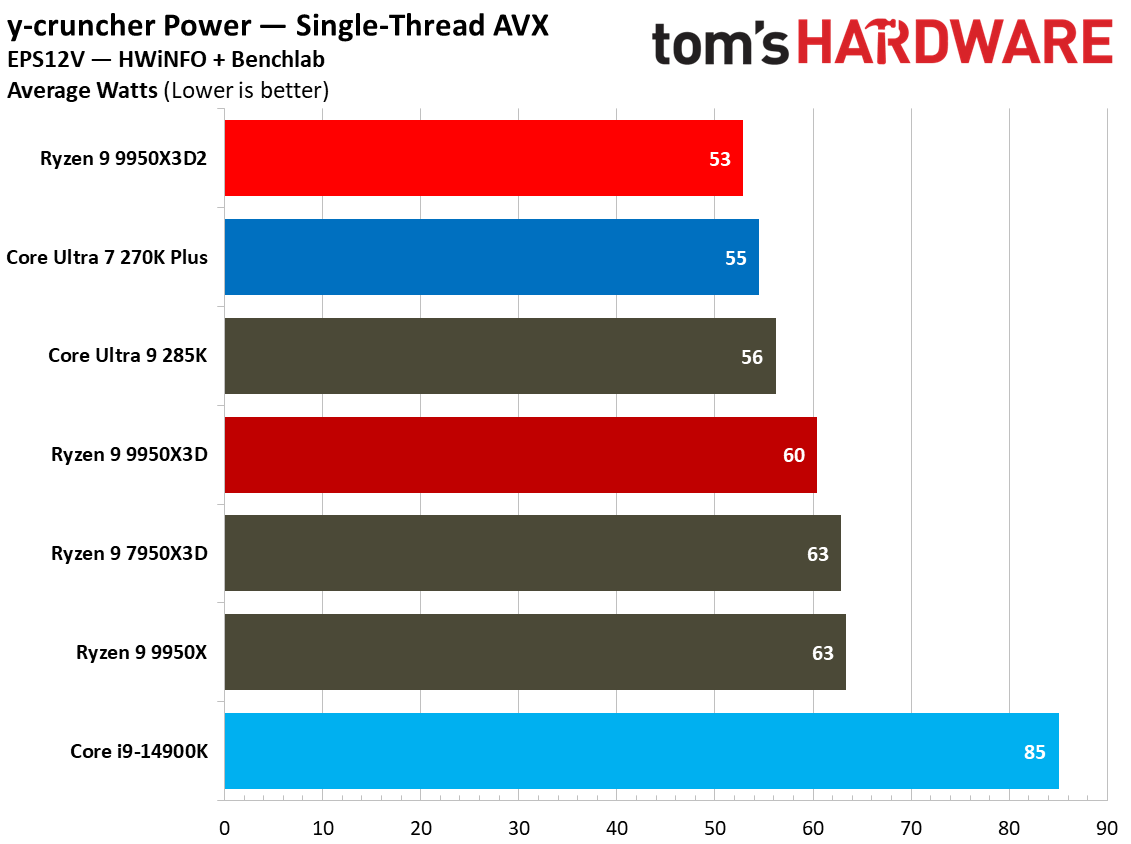 Power metrics for AMD Ryzen 9 9950X3D.