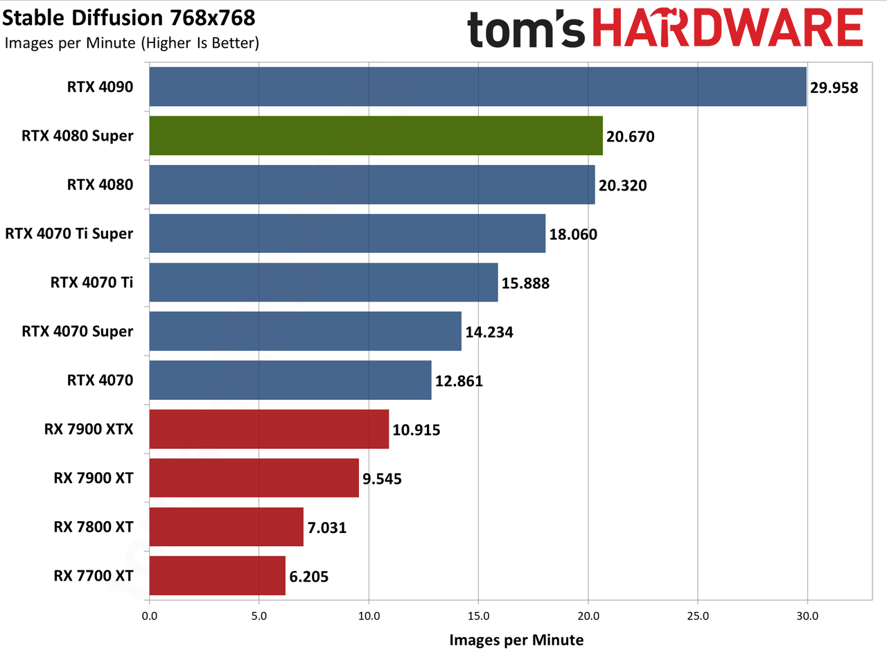 Nvidia GeForce RTX 4080 Super Founders Edition charts