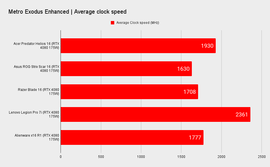 RTX 4080 gaming laptop benchmarks for performance comparison