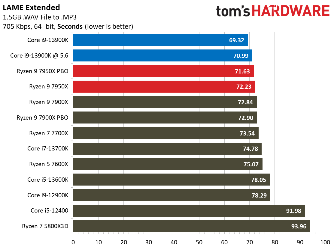 Intel Core i9-13900K vs AMD Ryzen 9 7950X