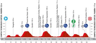 Stage 11 profile of the Vuelta a España