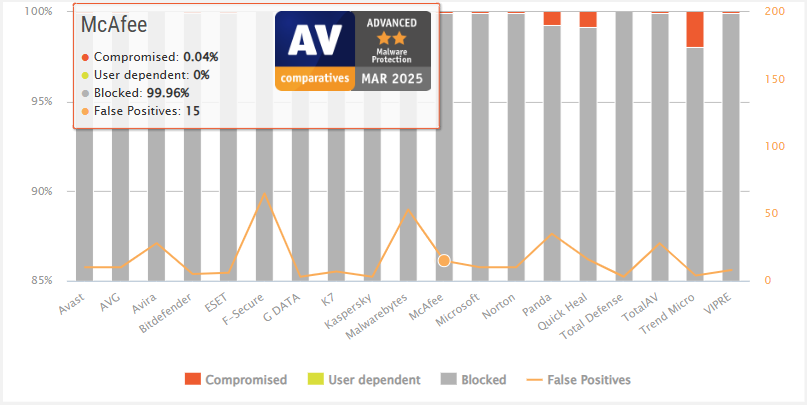 McAfee AV-Comparatives testing results March 2025