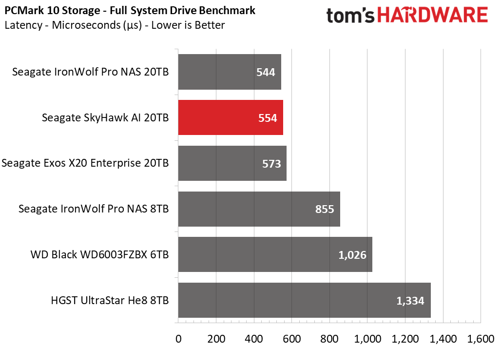 Seagate SkyHawk AI 20TB HDD