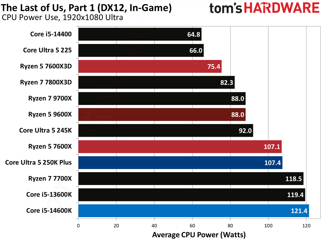 AMD Ryzen 5 7600X3D