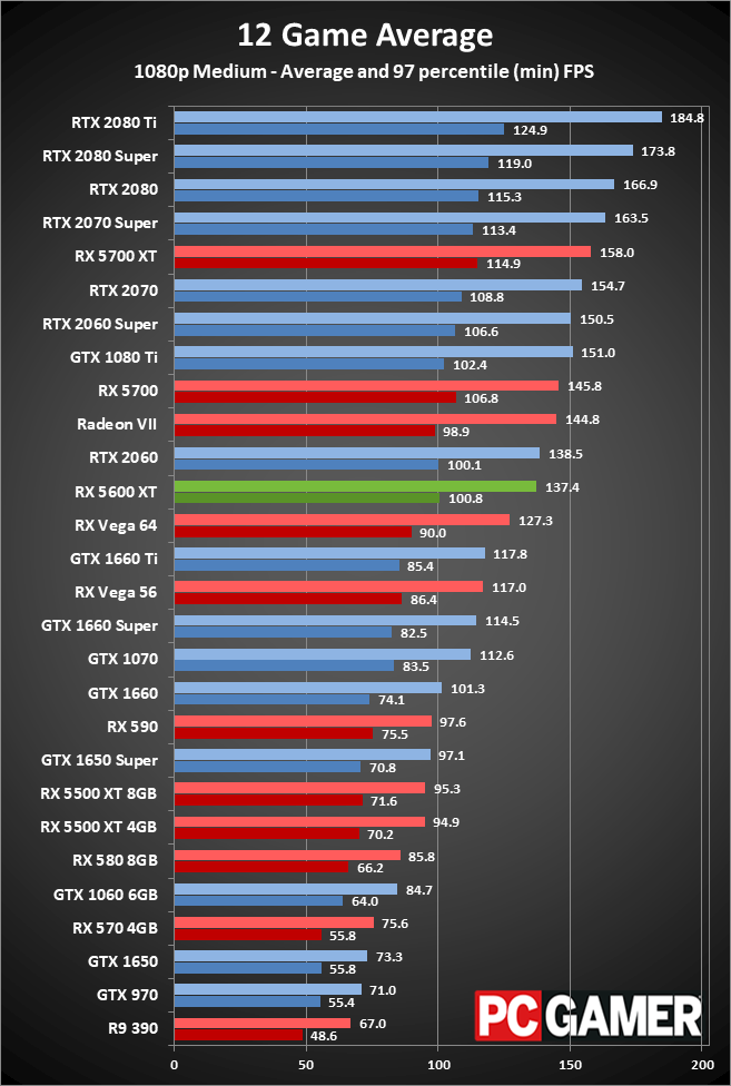 Radeon RX 5600 XT 1080p medium performance