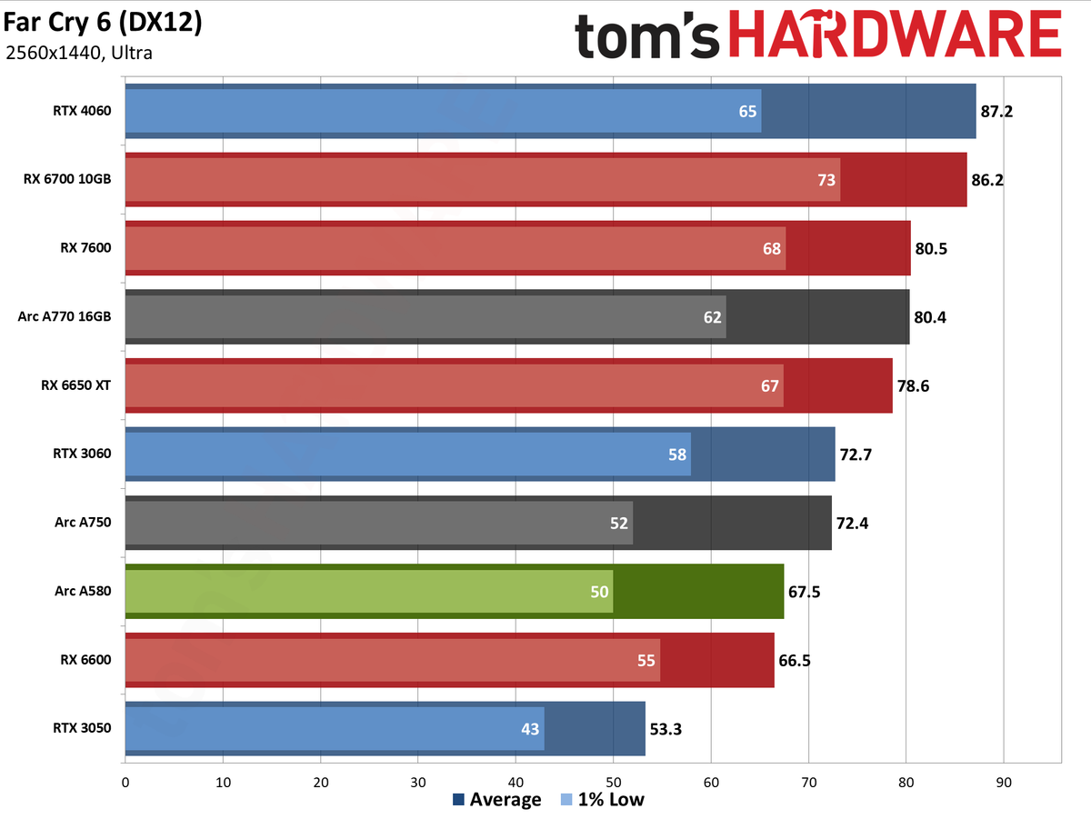 Intel Arc A580 GPU performance charts