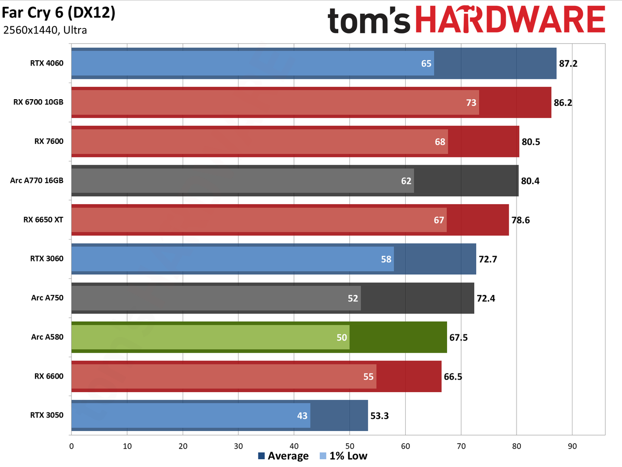 Intel Arc A580 GPU performance charts