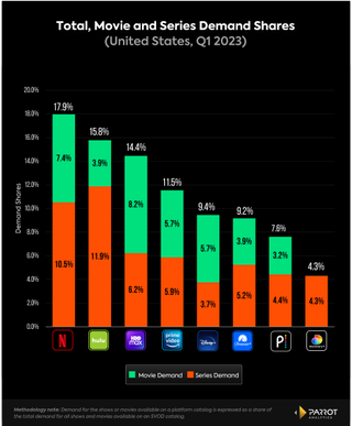 A bar chart showing the various movie and TV show audience demand share among the world's biggest streaming services