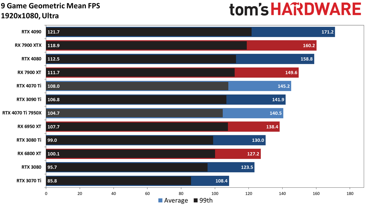 Nvidia GeForce RTX 4070 Ti