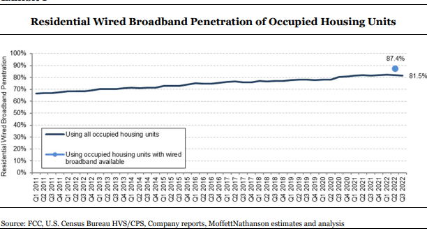 Broadband Penetration from Moffett Nathanson