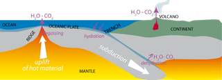 Interactions with water, plate tectonics and CO₂.