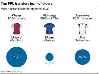 A graphic showing some of the most popular transfers in the FPL ahead of gameweek 32