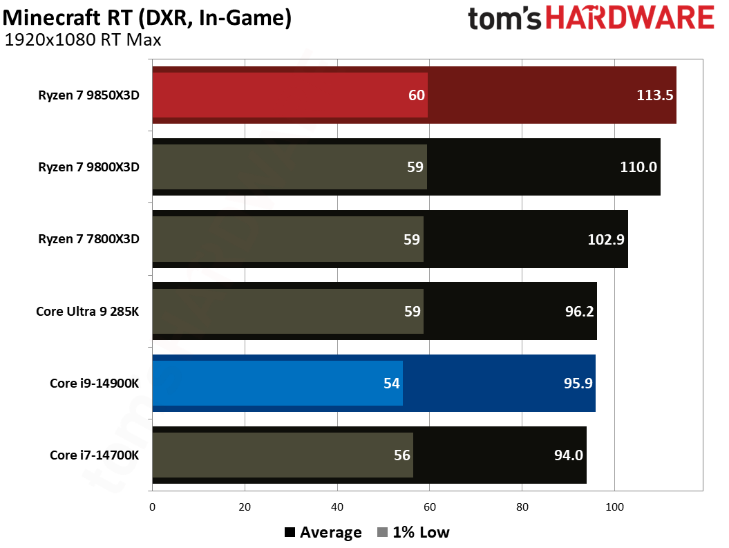 AMD Ryzen 7 9850X3D vs Intel Core i9-14900K gaming benchmarks