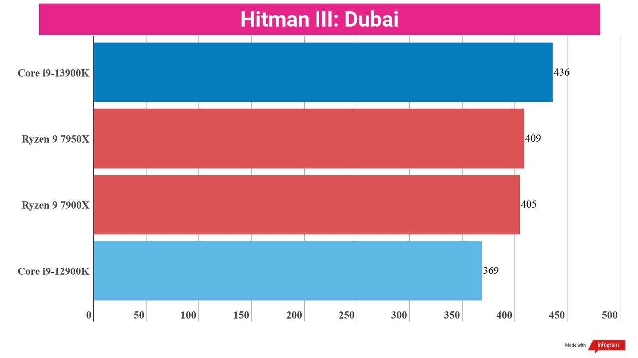 Benchmarking bar charts showing the performance of the i9-13900K in relation to other processors.
