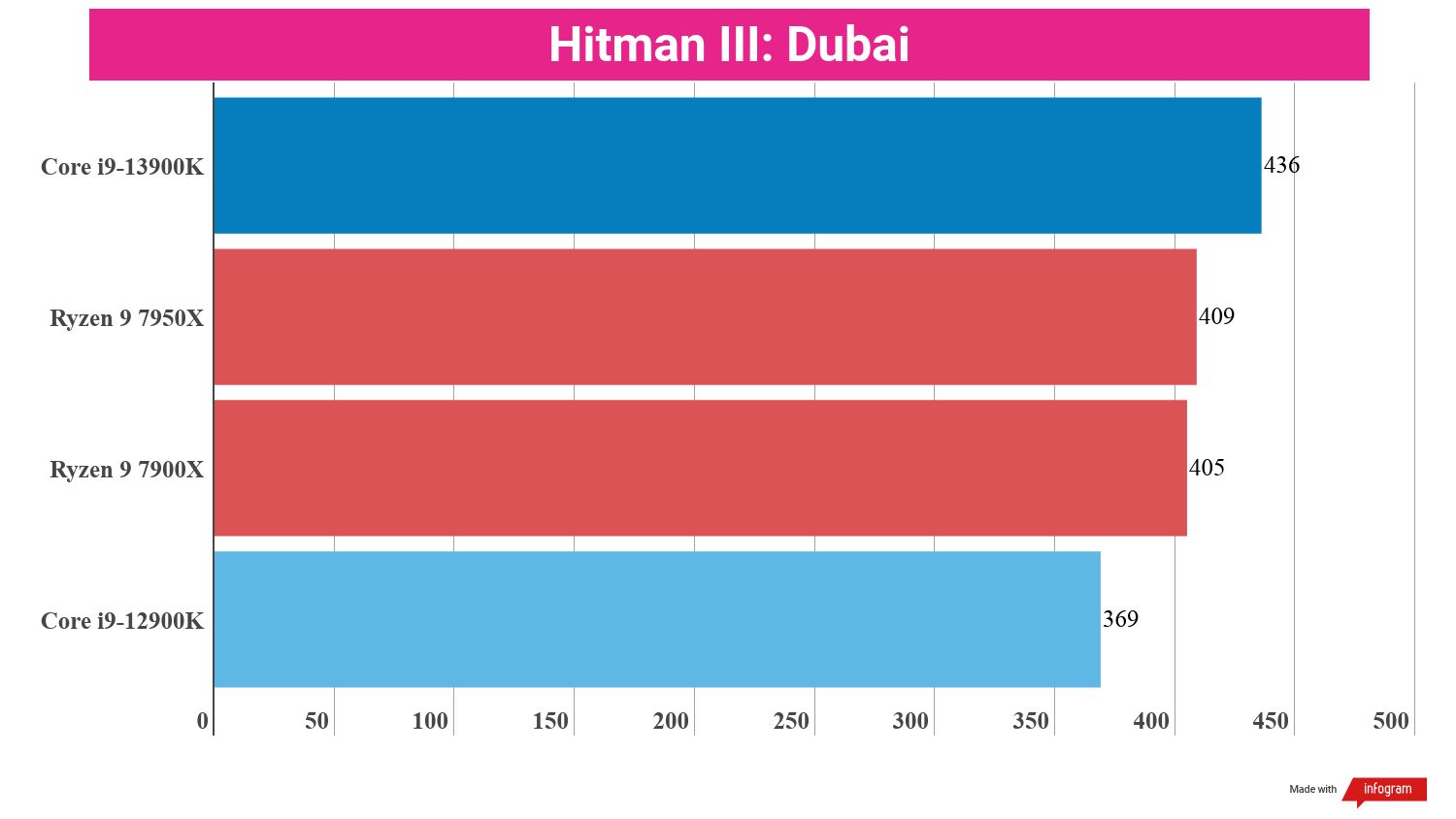 Benchmarking bar charts showing the performance of the i9-13900K in relation to other processors.