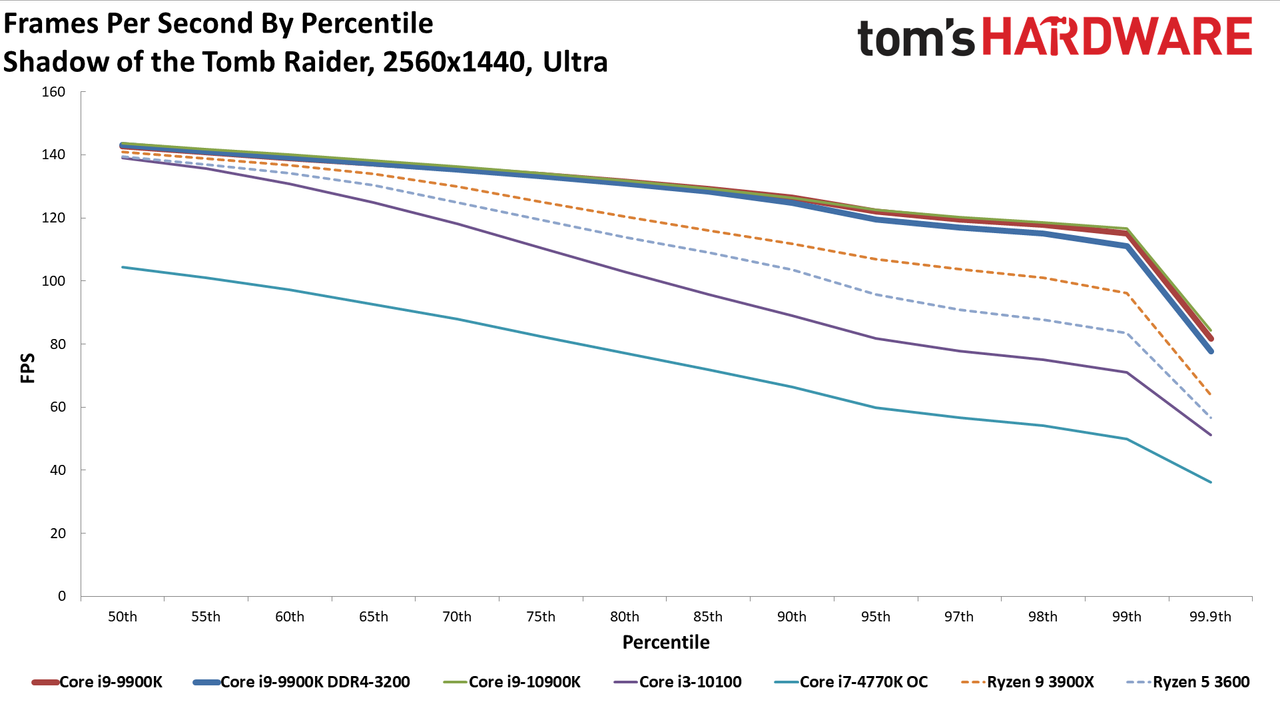 GeForce RTX 3080 FE: 1440p Ultra Percentiles