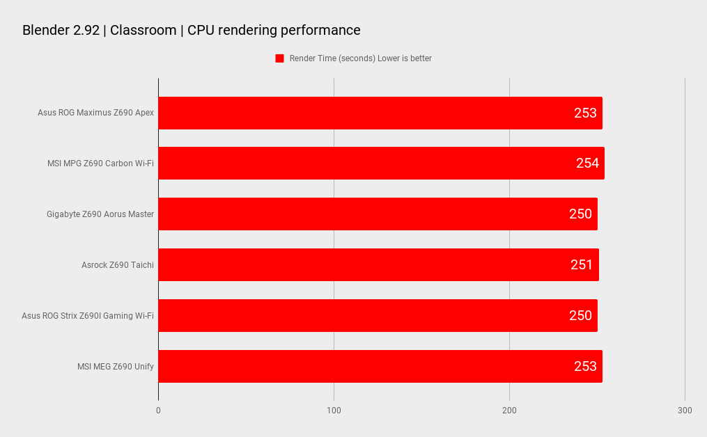 Asus ROG Maximus Z690 Apex benchmarks