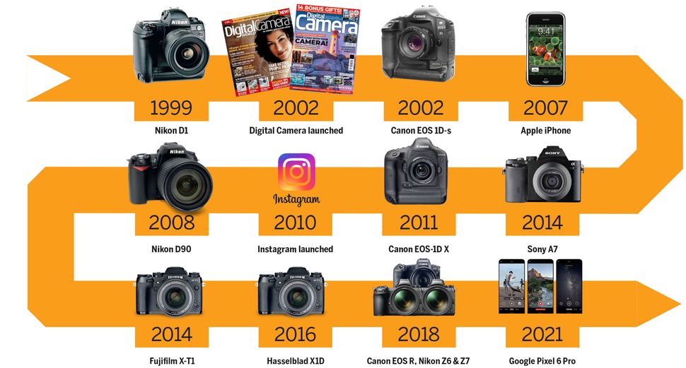 How has camera technology changed in the last two decades? | Digital ...