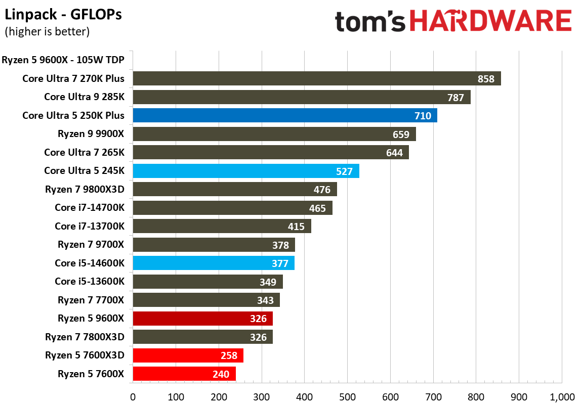 Intel Core Ultra 5 250K Plus