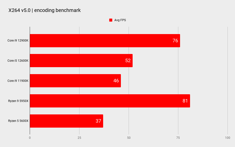 Intel Core i9 12900K CPU benchmark graphs