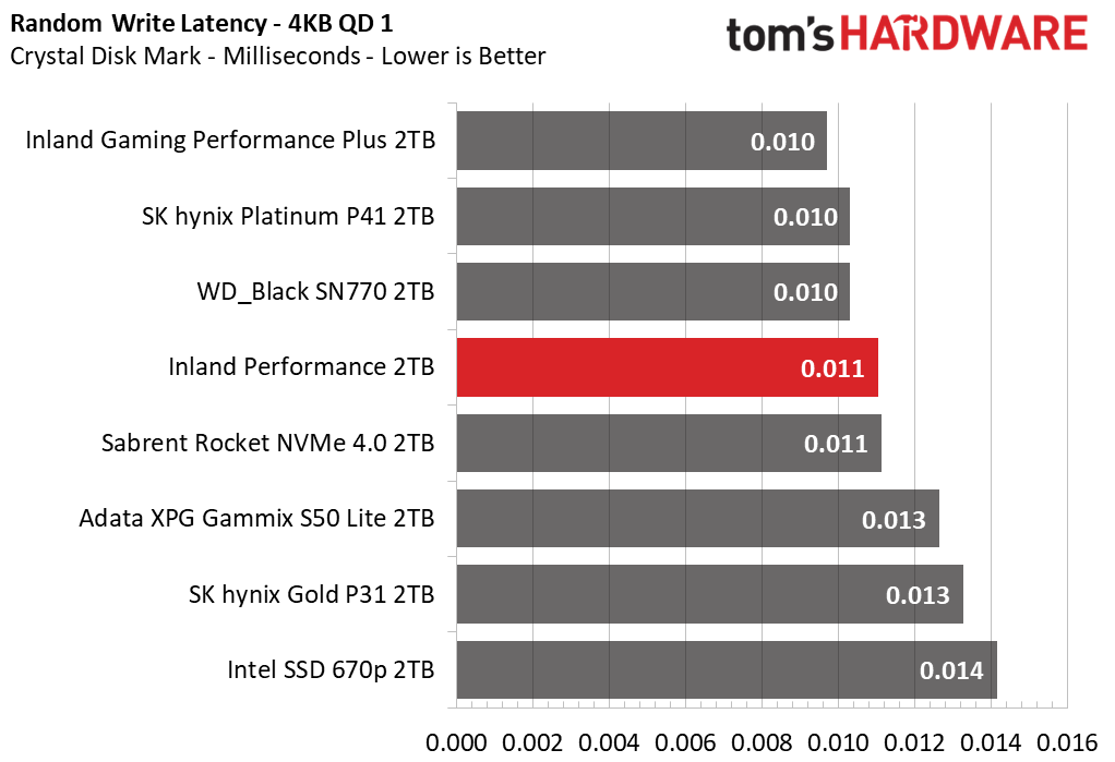 Inland Performance SSD