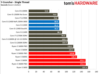 Intel Core i5-12400 Gaming Benchmarks