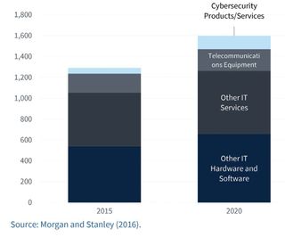 Investment projections in cybersecurity (in billions of dollars).