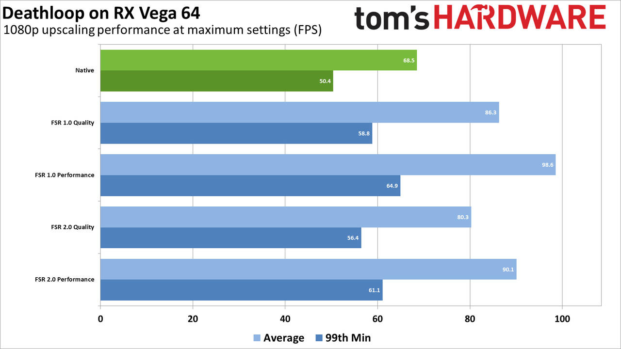 AMD FSR 2.0 Testing