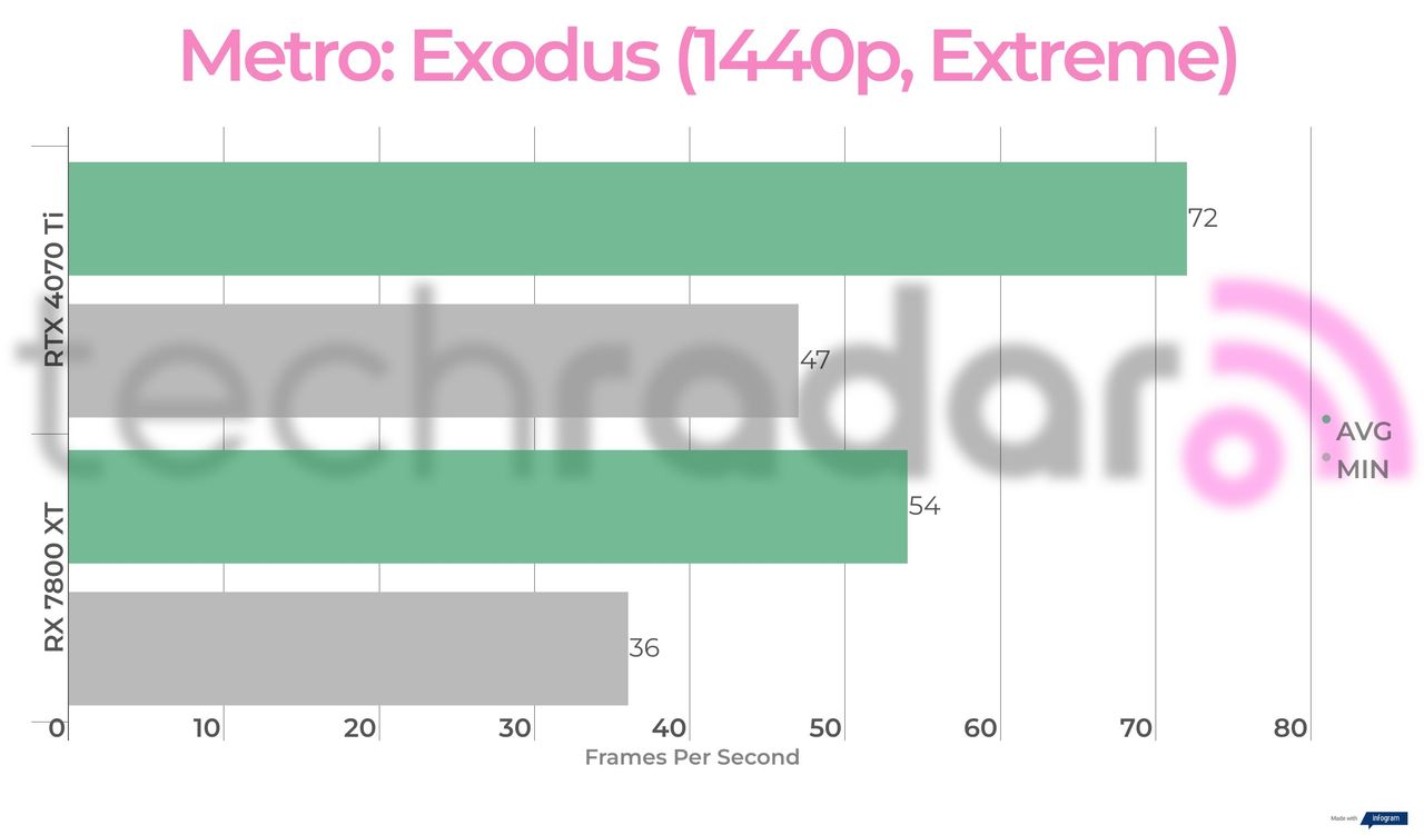 Benchmark results for the 7800 XT vs 4070 Ti