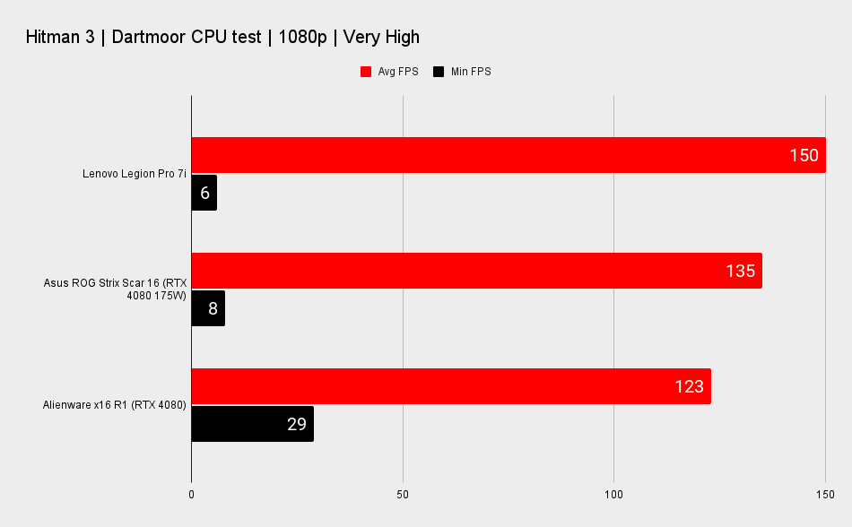 Alienware x16 benchmark scores
